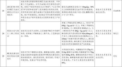 石化化工行業(yè)優(yōu)先推廣的32項技術產品及詳細名單